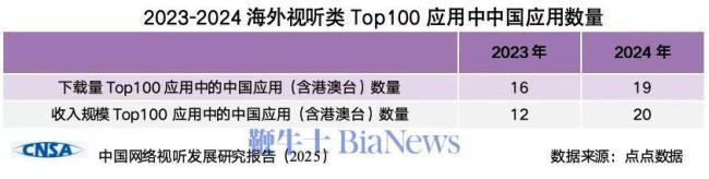 微短剧用户规模达6.62亿人 增长迅猛引领潮流