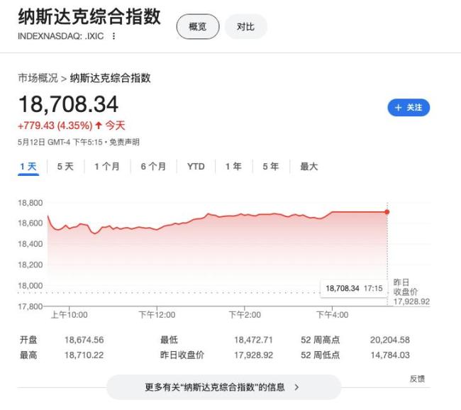 就当“解放日”没发生过!中美贸易缓和助推美股强势反弹
