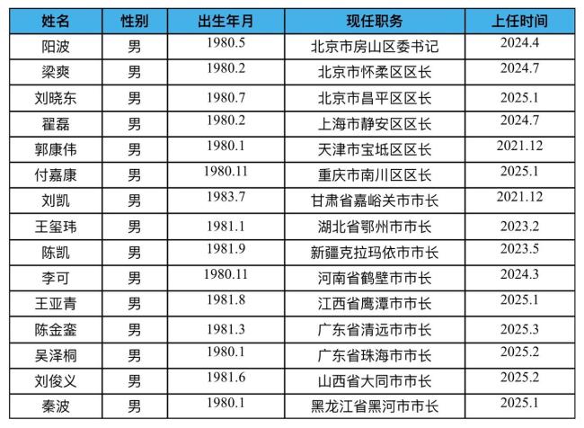 “80后”干部密集出任地级市政府“一把手”