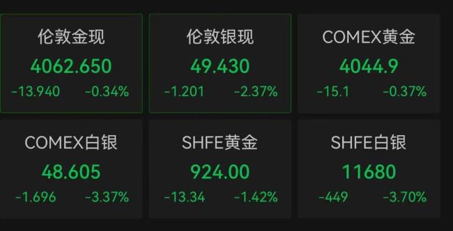 金价再次下跌 瑞银上调明年年中黄金目标价