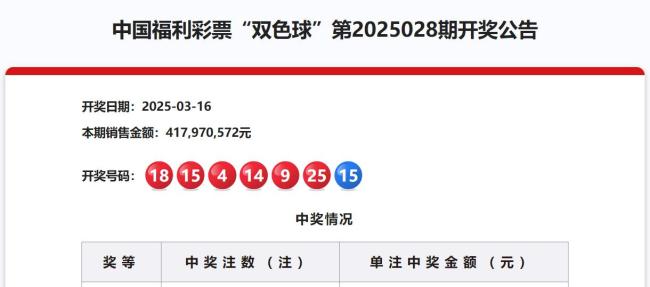奖金1000万元！双色球开出1注一等奖