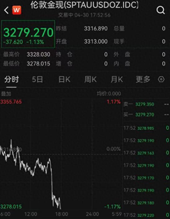 金价大跳水