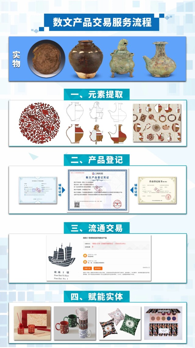 数文产品交易服务流程
