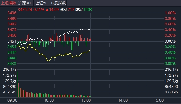 上证指数
