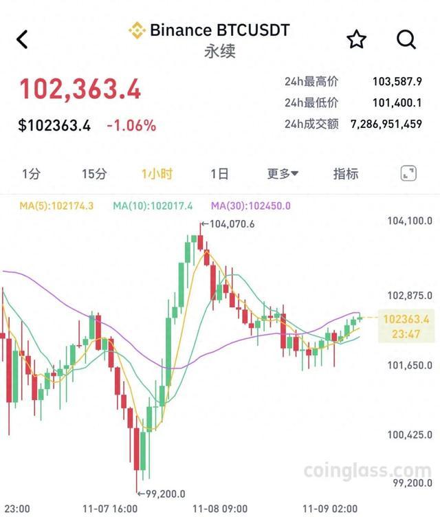 虚拟货币市场全线大跌，近14万人爆仓