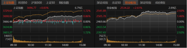 4625只个股收涨，下周A股怎么走？