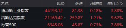 苹果市值大增万亿元