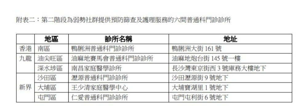 6月底前会增加另外六间普通科门诊诊所。