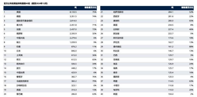 金价狂飙破纪录 全球央行在下什么棋 购金势头强劲
