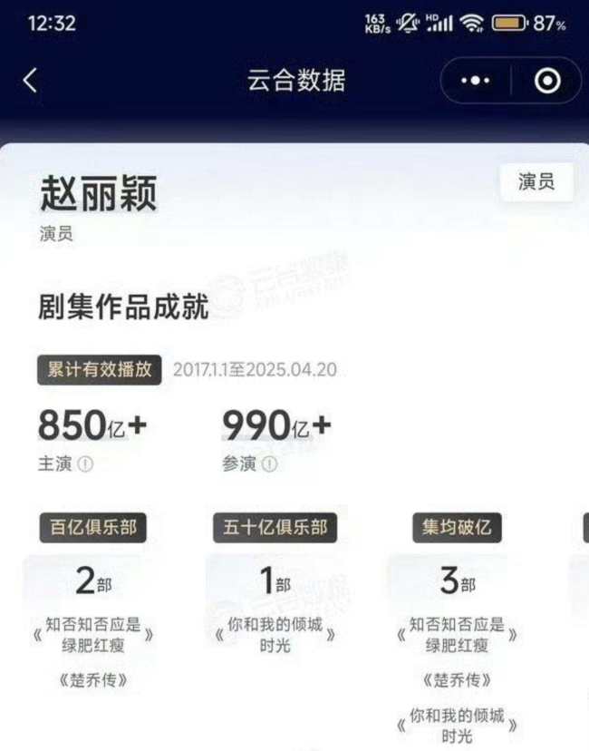 赵丽颖云合累计有效播放量TOP1,播放量女王不是吹吹而已!