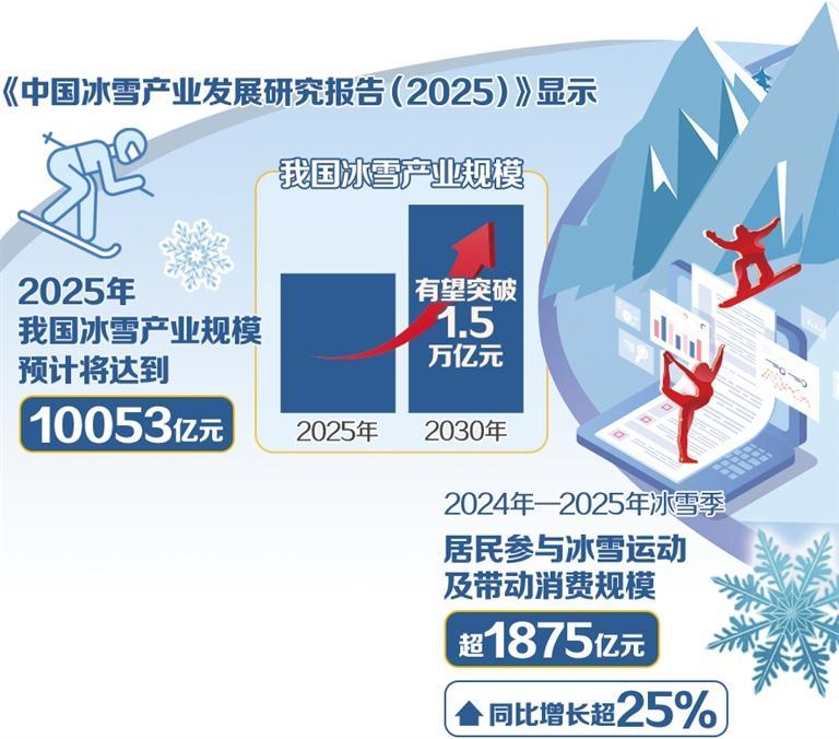 冰雪经济迈入黄金发展期