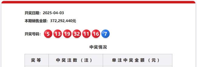 双色球开出3注一等奖 单注1000万元