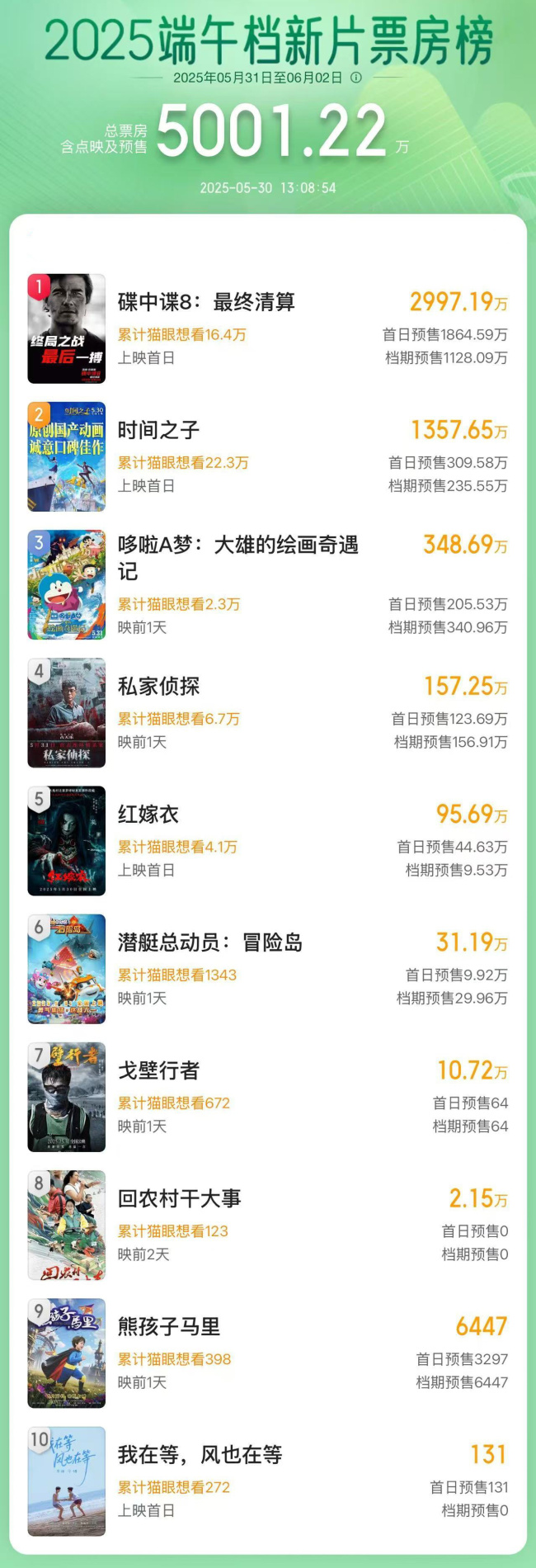 2025端午档新片预售总票房破5000万