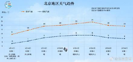 雪后北京，大风蓝色预警中！出门注意防范