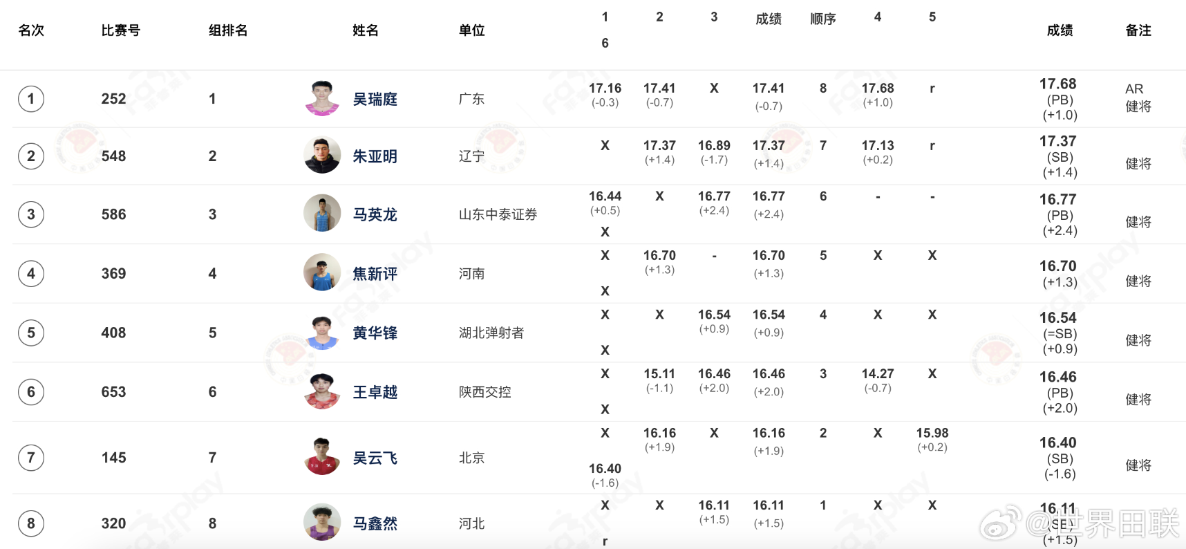 全国田径锦标赛男子三级跳远决赛成绩。图源:世界田联微博