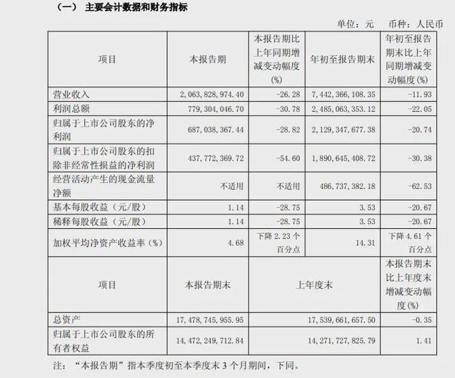 13万股民慌了，千亿“中药茅”增长神话破灭！