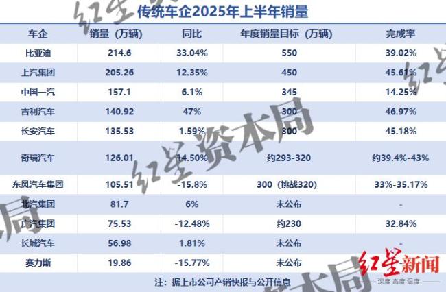 上半年国内车企销量前十出炉