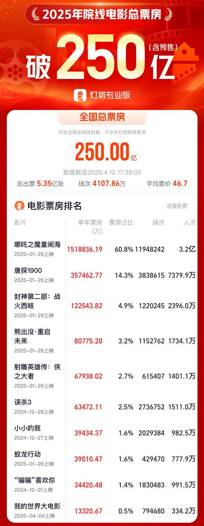 已是全球必选项！中国电影市场的“含金量”还在上升