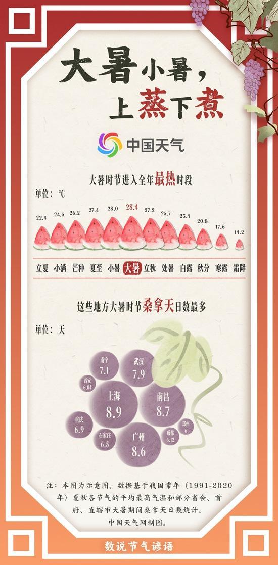 热热热 大暑时节看哪里桑拿天最多?