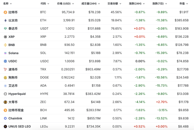 比特币几乎回吐年内涨幅