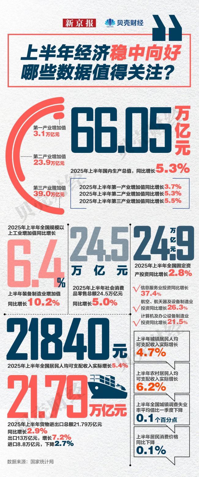 一图看中国经济上半年成绩单