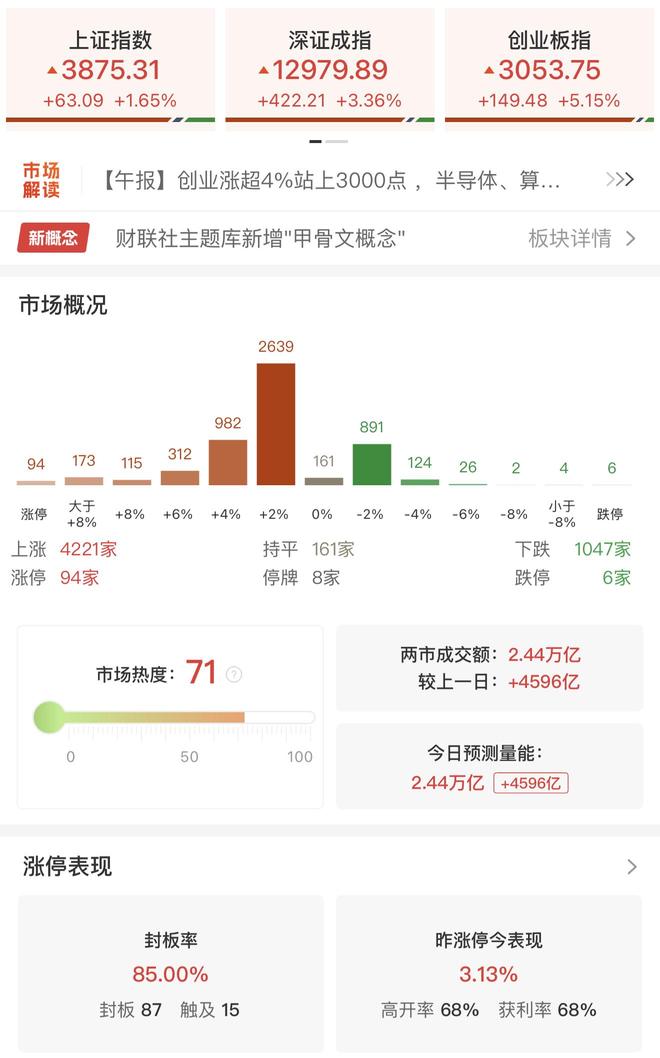 收评：创业板指涨超5%