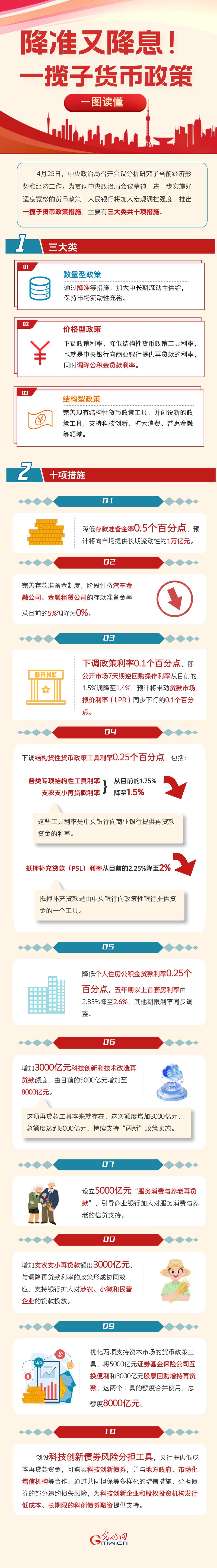 图解丨降准又降息!一图读懂一揽子货币政策 图解丨降准又降息!一图读懂一揽子货币政策