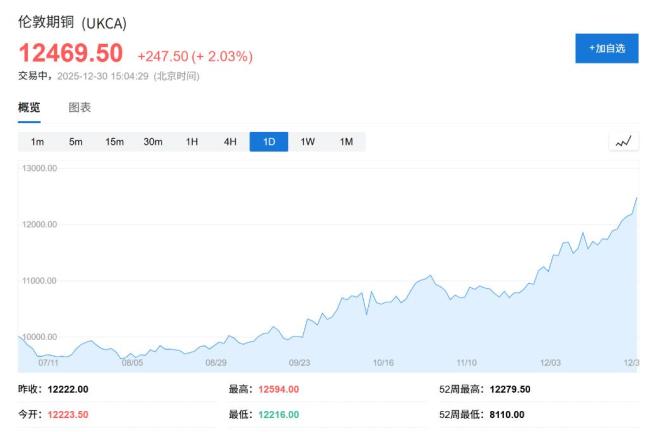 供应链担忧带动铜价暴涨40%