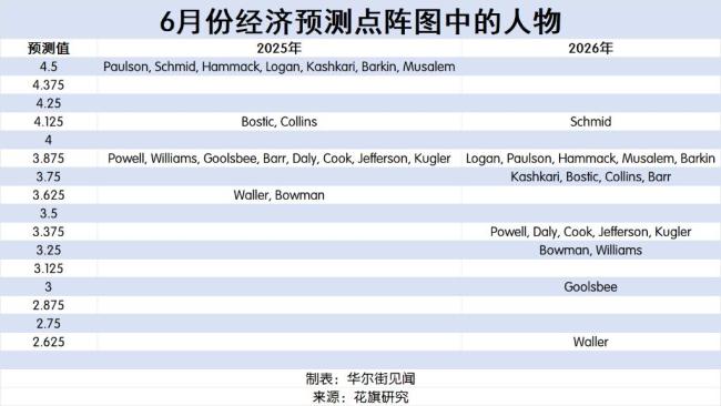 美联储分歧又现：有人称关税对通胀影响不会持久，有人预计影响到明年