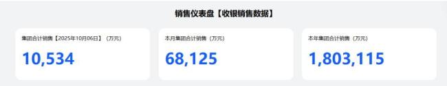 胖东来国庆6天卖了6.81亿