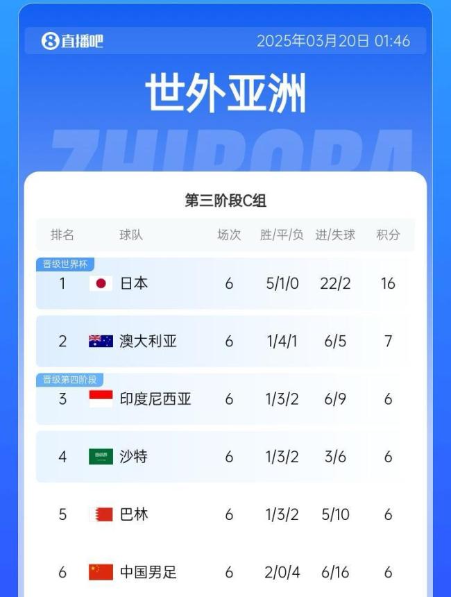 国足目前出线概率