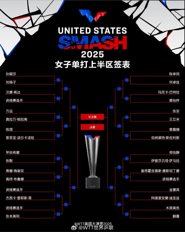 WTT美国大满贯签表公布