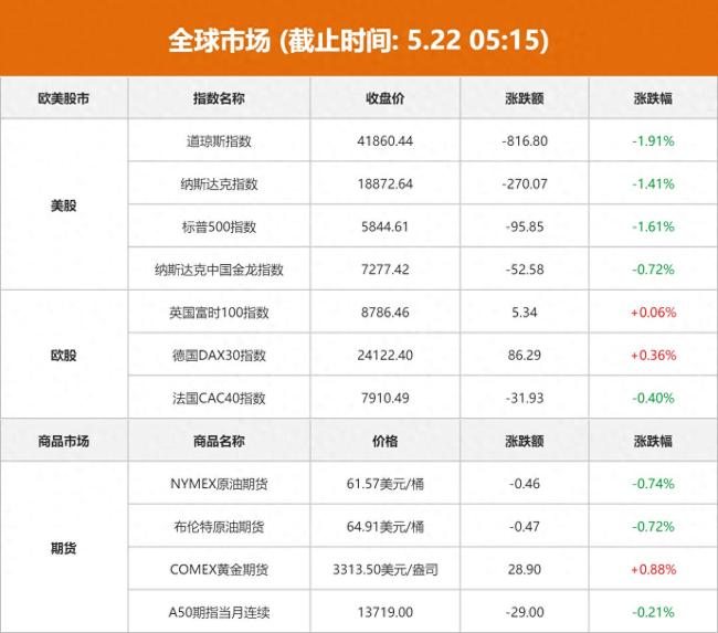 美股三大指数创1个月来最大跌幅