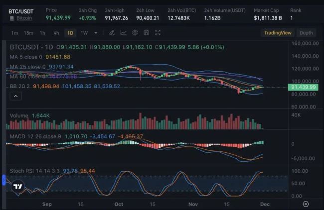 比特币继续反弹