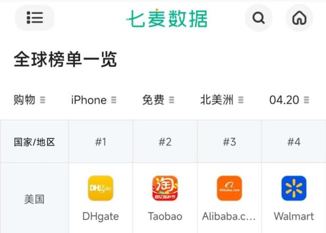 中国电商App霸榜美国下载前三