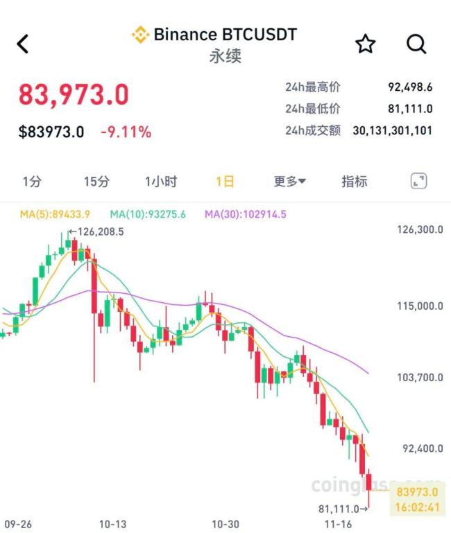一天内近40万人爆仓，比特币崩了！专家：还要继续跌