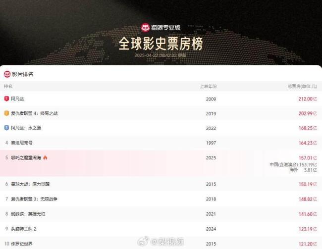光线传媒：一季度净利润同比增长375%