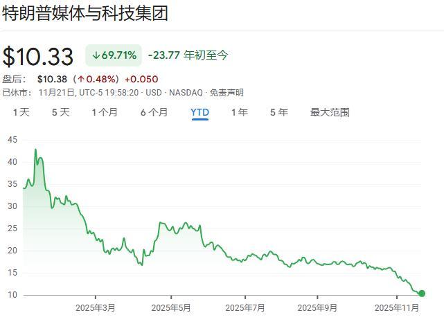 “币灾”让特朗普家族“损失惨重”，特朗普次子称“是绝佳买入机会”