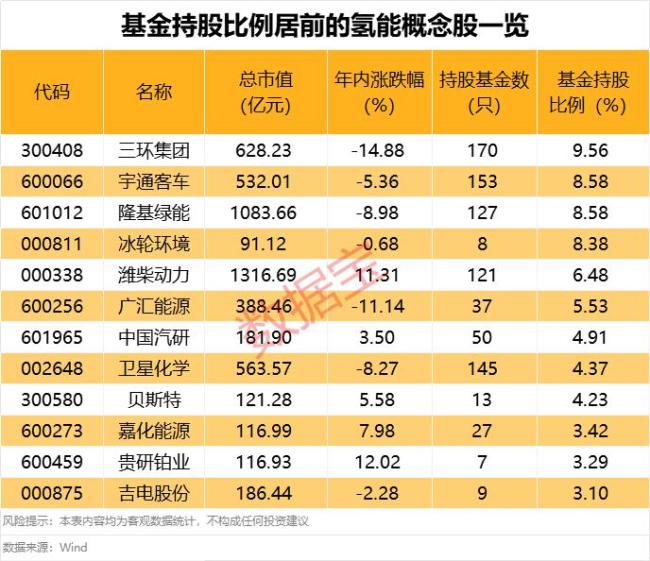 多只氢能概念股获基金重仓
