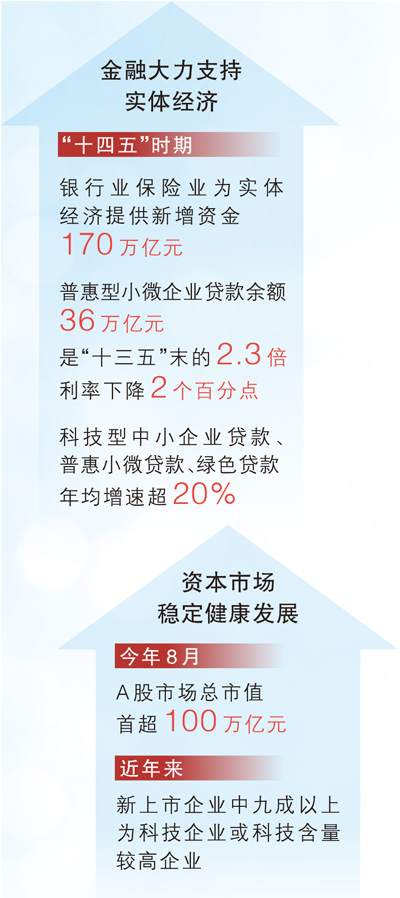 我国银行业总资产位居世界第一(权威发布·高质量完成“十四五”规划)