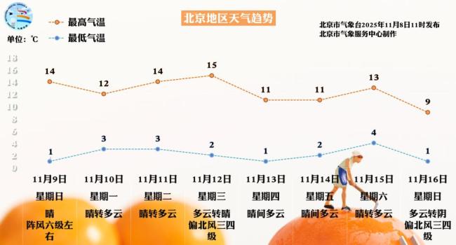 明日北京阵风可达7级！下周还有两次冷空气