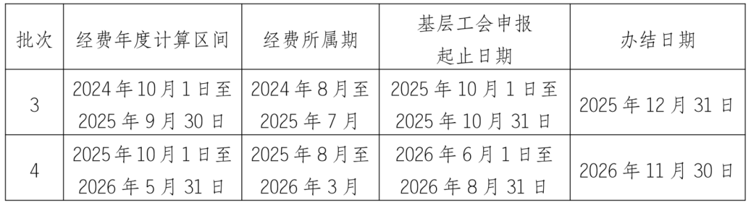 注：第4个批次年度计算区间实际为8个月。