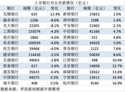 超四成上市银行对公存款下降