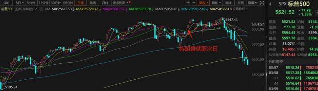 外媒：特朗普让中国股市再次伟大 全球资金新避风港