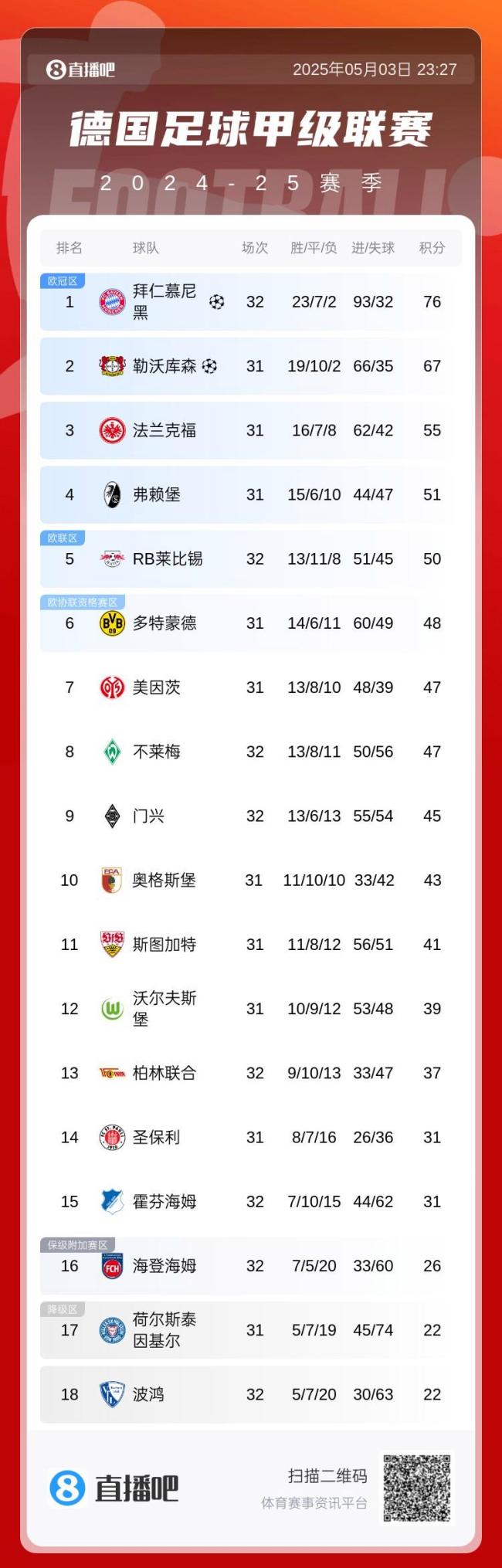 继续等待！德甲：拜仁遭读秒绝平3-3莱比锡，无缘提前夺冠