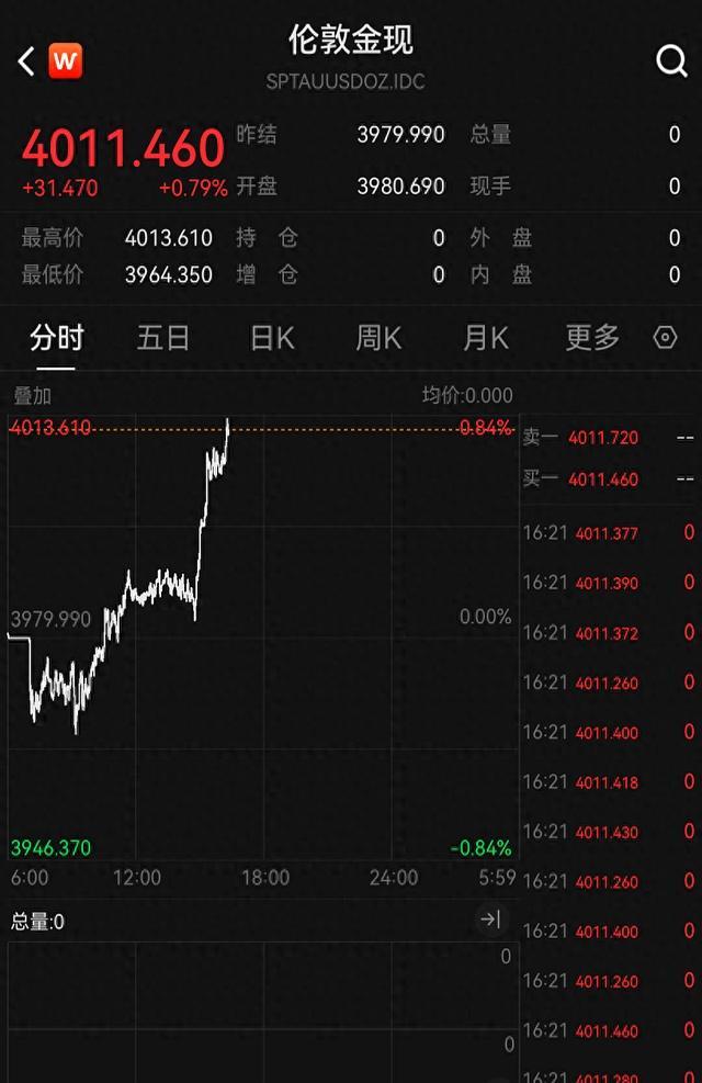 国际金价直线拉升