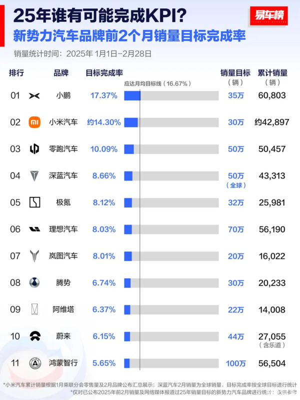 新势力车企前2月销量目标完成率公布 小鹏领跑前三
