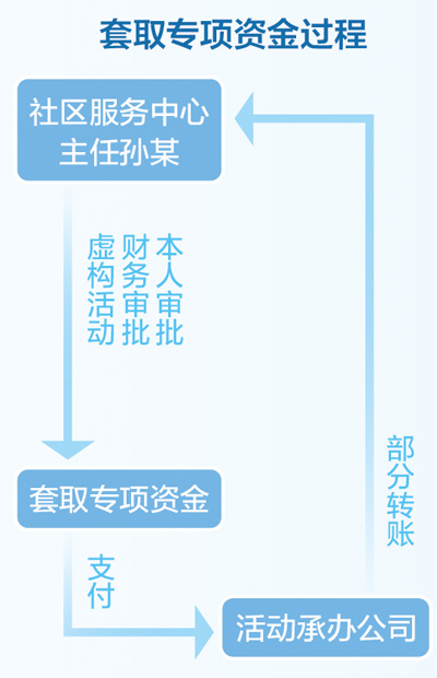 专项资金为何“买”到虚构的社区服务(整治群众身边不正之风和腐败问题)