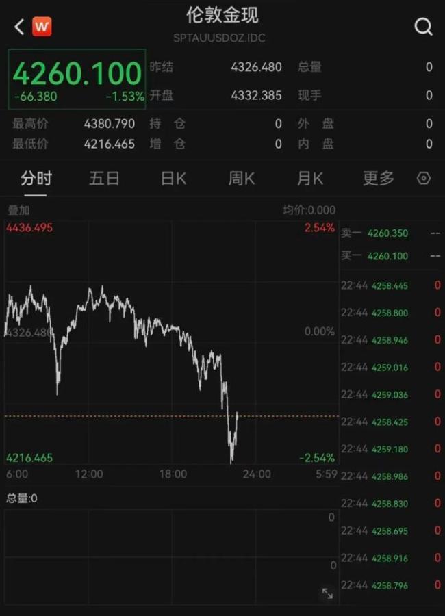 现货黄金跌不停