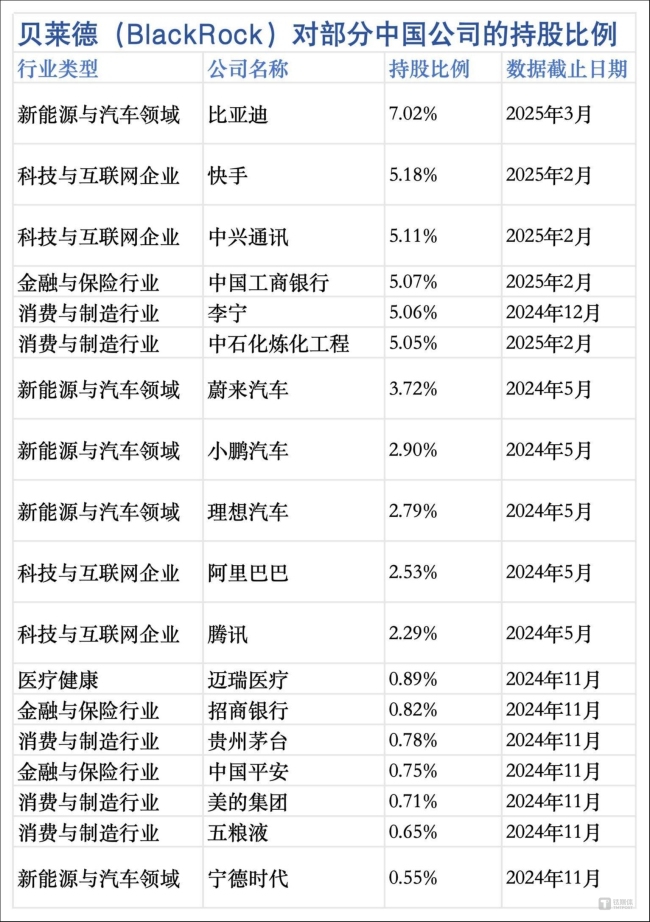 贝莱德中国投资版图:重仓阿里腾讯,持续增持中概股